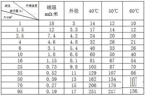 戶用光伏電纜的經(jīng)濟性挑選與敷設方法