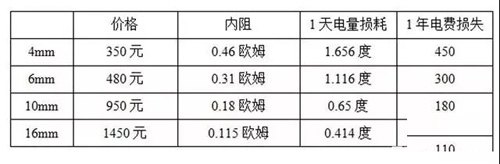 戶用光伏電纜的經(jīng)濟性挑選與敷設方法